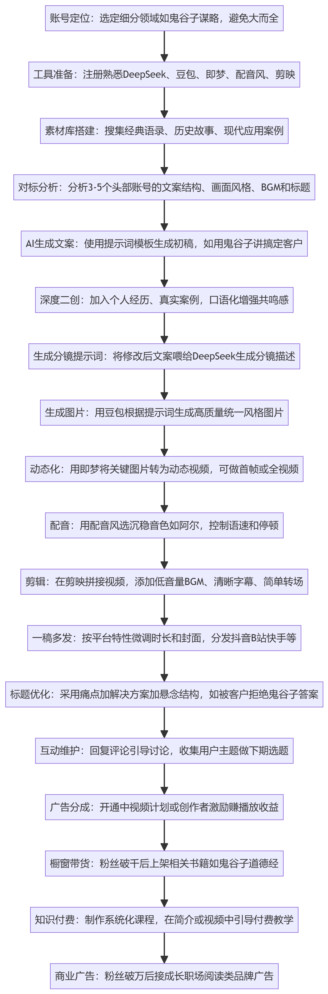 SOP执行流程图